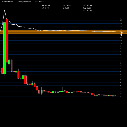 Monthly charts share 524752 DECIPHER BSE Stock exchange 