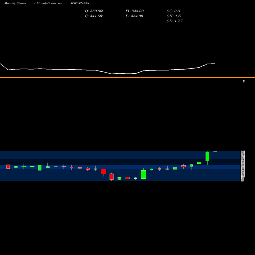 Monthly charts share 524758 WINTAC LTD BSE Stock exchange 