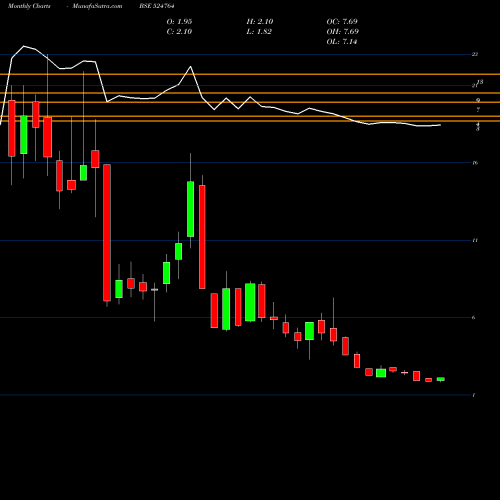 Monthly charts share 524764 NUTRA BSE Stock exchange 