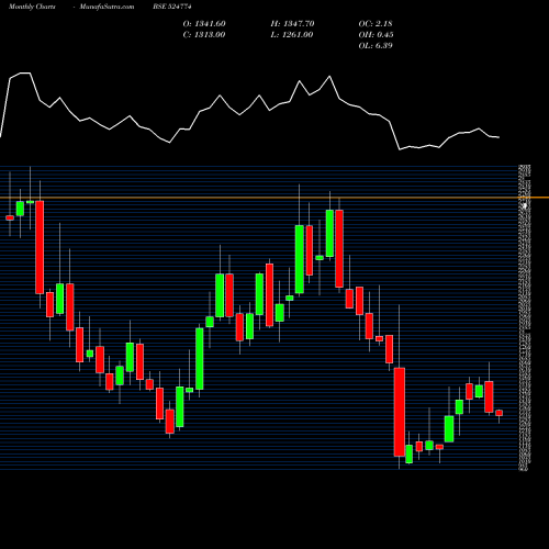 Monthly charts share 524774 NGL FINE CHM BSE Stock exchange 