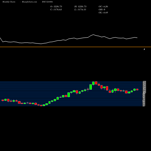 Monthly charts share 524804 AUROB.PHARMA BSE Stock exchange 