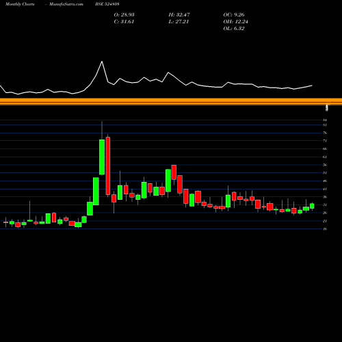 Monthly charts share 524808 PHYTOCHEM I. BSE Stock exchange 