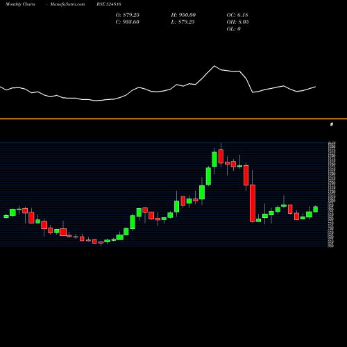 Monthly charts share 524816 NATCO PHARM BSE Stock exchange 