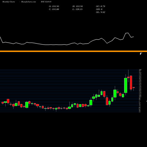 Monthly charts share 524818 DYNAMIC IND. BSE Stock exchange 