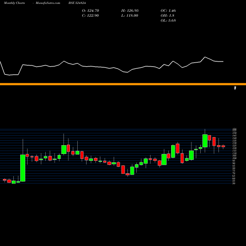 Monthly charts share 524824 BAL PHARMA BSE Stock exchange 