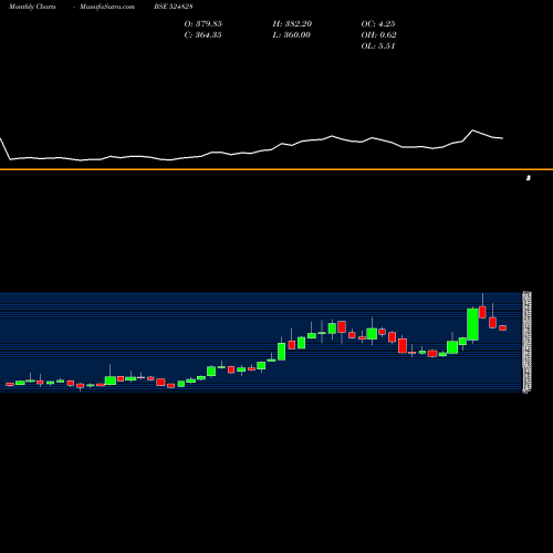 Monthly charts share 524828 BDH INDUS. BSE Stock exchange 