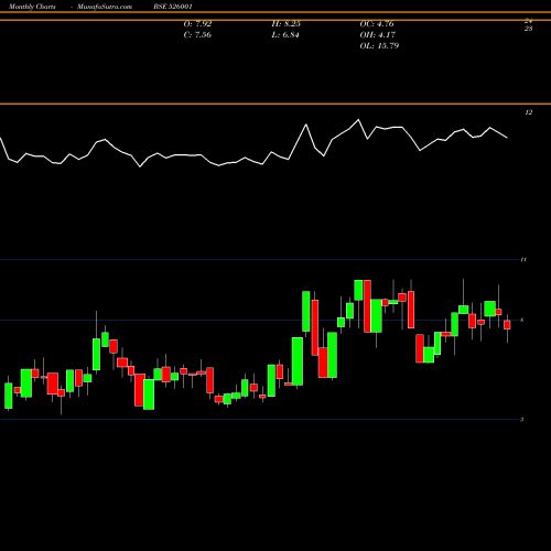 Monthly charts share 526001 JAUS POLYMER BSE Stock exchange 