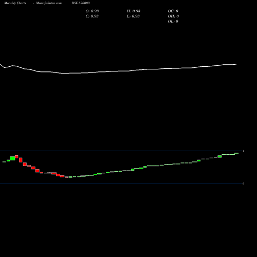 Monthly charts share 526009 PROCAL ELECT BSE Stock exchange 