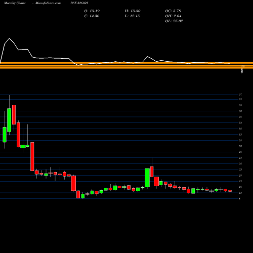 Monthly charts share 526025 GLOBUS CON BSE Stock exchange 