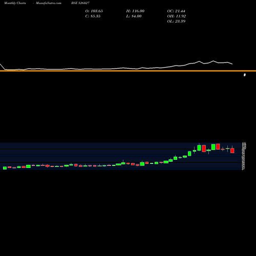 Monthly charts share 526027 CUBEX TUBING BSE Stock exchange 