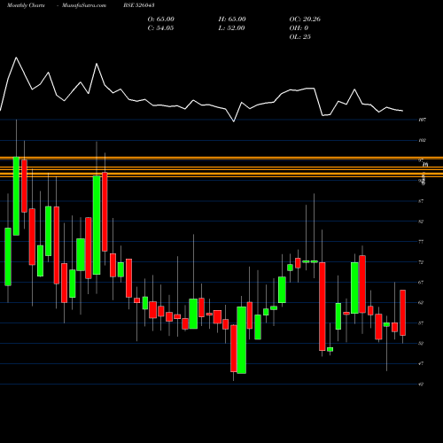 Monthly charts share 526043 POLYMECH.MCH BSE Stock exchange 