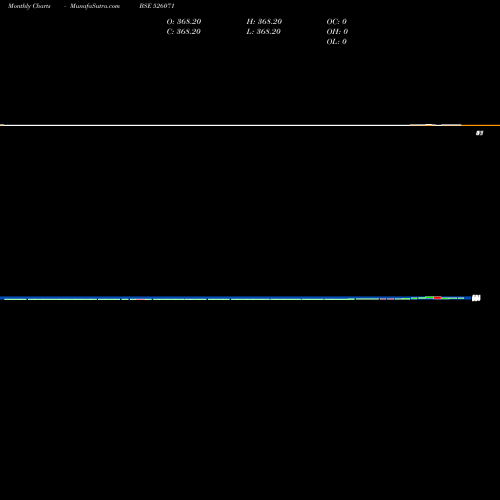 Monthly charts share 526071 STELLANT BSE Stock exchange 