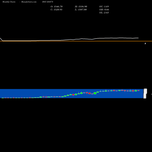 Monthly charts share 526073 GALAXY BEAR. BSE Stock exchange 