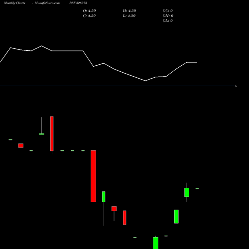 Monthly charts share 526075 REKVINA LAB. BSE Stock exchange 