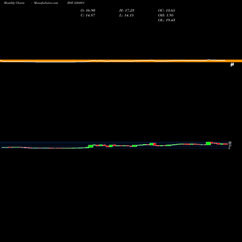 Monthly charts share 526081 SCAGRO BSE Stock exchange 