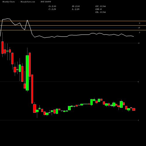 Monthly charts share 526093 SATVAH.ISPAT BSE Stock exchange 