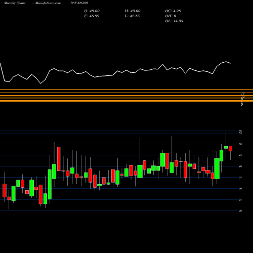 Monthly charts share 526095 RAVILEELA GR BSE Stock exchange 
