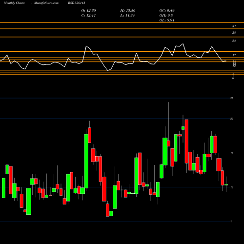 Monthly charts share 526113 UNIROYAL MAR BSE Stock exchange 