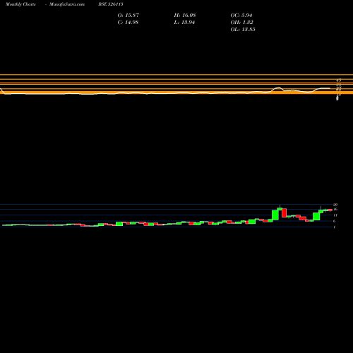 Monthly charts share 526115 KARAN WOO-SN BSE Stock exchange 