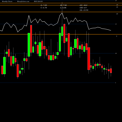 Monthly charts share 526133 SUPERTEX IND BSE Stock exchange 