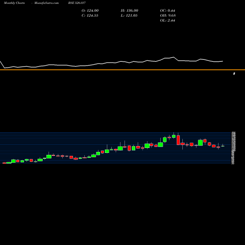 Monthly charts share 526137 SHETRON LTD BSE Stock exchange 