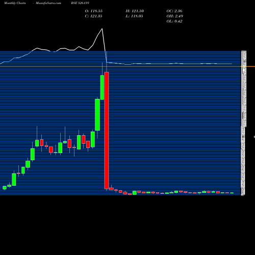 Monthly charts share 526159 NIKHIL ADHSV BSE Stock exchange 