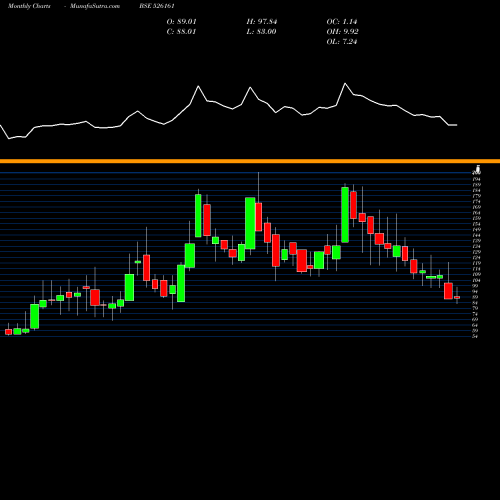 Monthly charts share 526161 SPENTA INT. BSE Stock exchange 