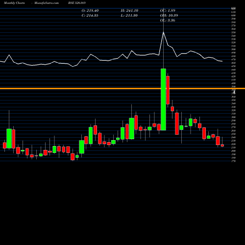 Monthly charts share 526169 MULTIBASE I BSE Stock exchange 