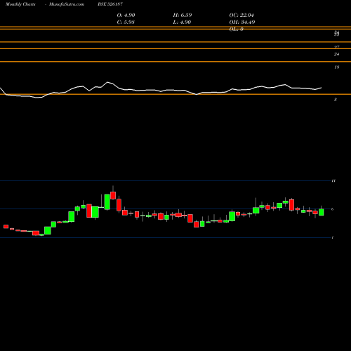 Monthly charts share 526187 ASHRAM ONLIN BSE Stock exchange 