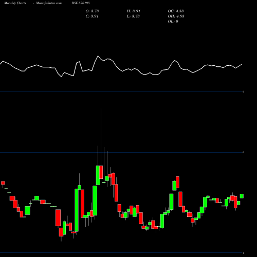 Monthly charts share 526195 NEOGEM INDIA BSE Stock exchange 