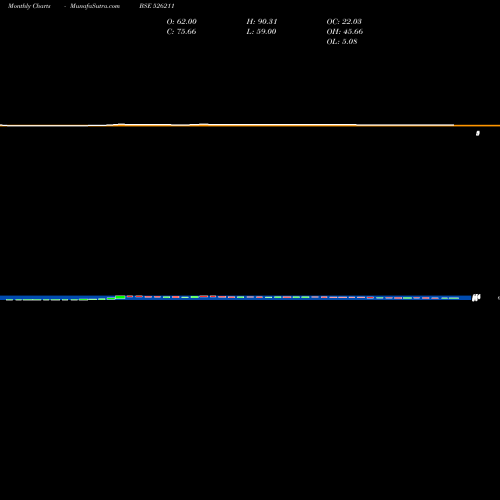 Monthly charts share 526211 SURAJ INDUS. BSE Stock exchange 