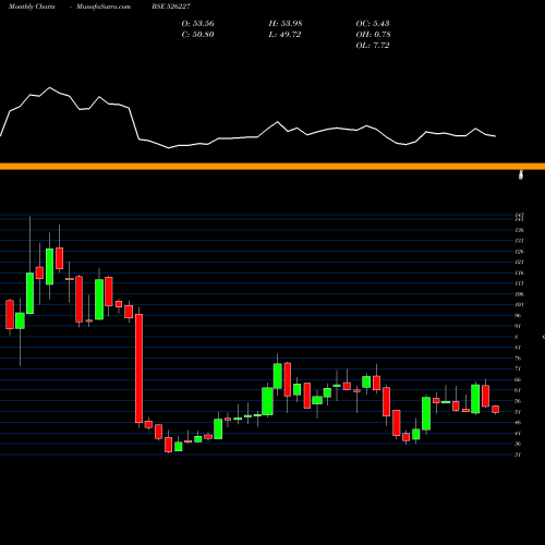 Monthly charts share 526227 FILATEX INDI BSE Stock exchange 