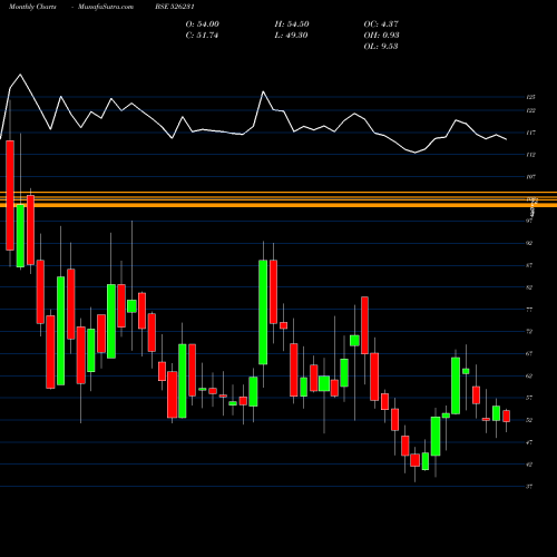 Monthly charts share 526231 STD.SURFACT. BSE Stock exchange 