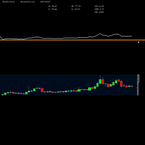 Monthly charts share 526237 MORGAN VENT BSE Stock exchange 