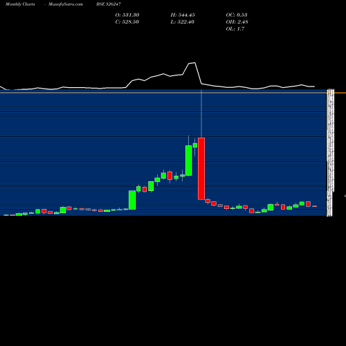 Monthly charts share 526247 PREMIER EXPL BSE Stock exchange 