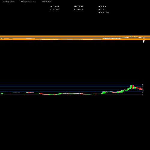 Monthly charts share 526251 MID EAST POR BSE Stock exchange 