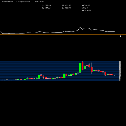 Monthly charts share 526269 CRESTCHEM LT BSE Stock exchange 