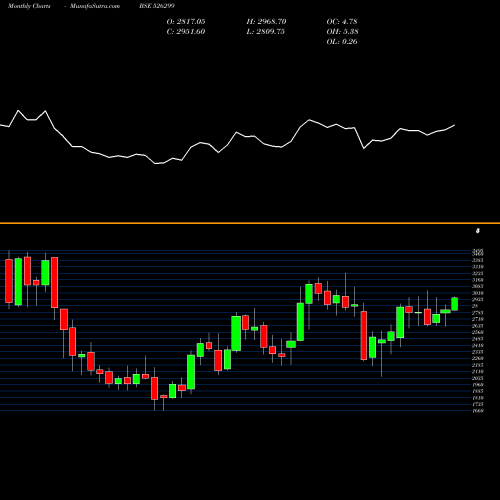 Monthly charts share 526299 MPHASIS LTD BSE Stock exchange 