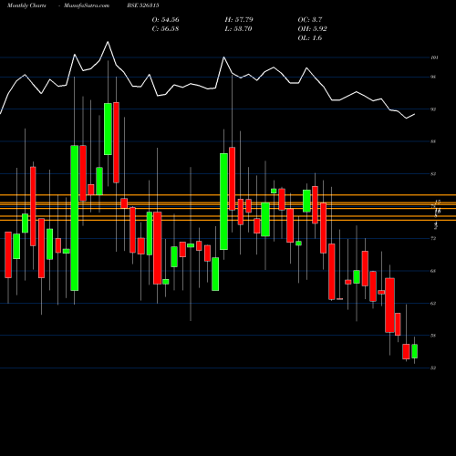 Monthly charts share 526315 DIVYA.GRANIT BSE Stock exchange 