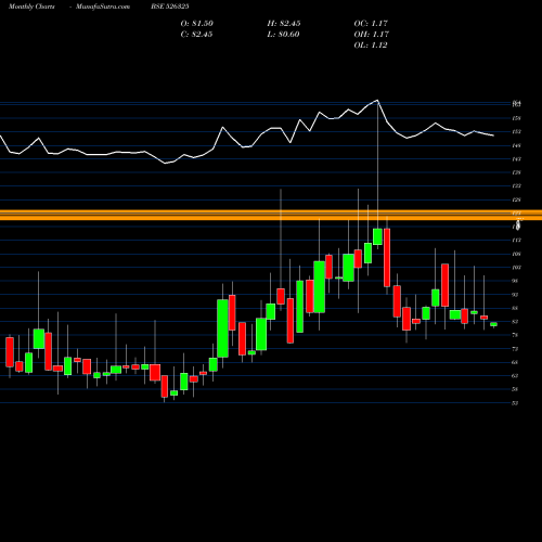 Monthly charts share 526325 ORIENT PRESS BSE Stock exchange 