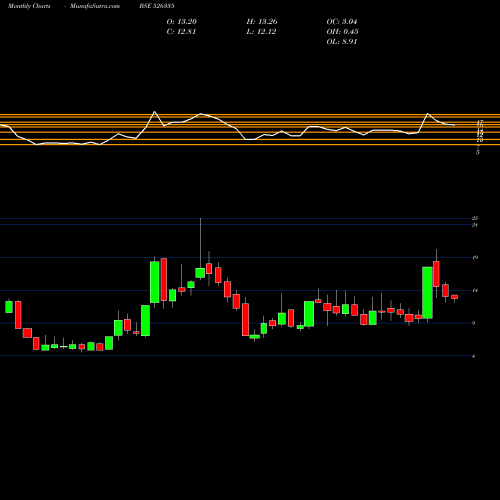 Monthly charts share 526335 SHREYAS INTE BSE Stock exchange 