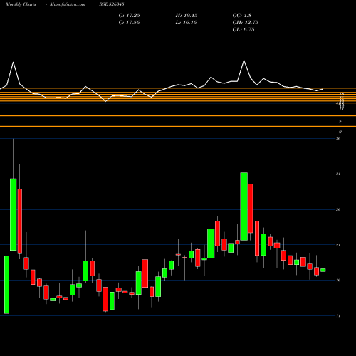 Monthly charts share 526345 PANJON LTD. BSE Stock exchange 