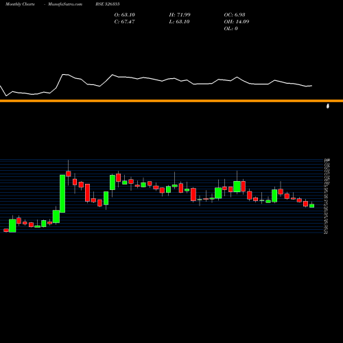 Monthly charts share 526355 DURO PACK BSE Stock exchange 