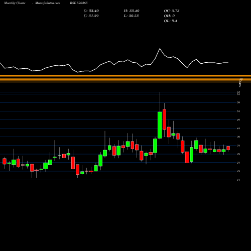 Monthly charts share 526365 SWARNASA BSE Stock exchange 