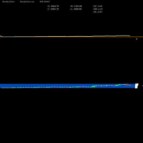 Monthly charts share 526367 GANESH HSG. BSE Stock exchange 