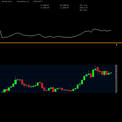 Monthly charts share 526371 NMDC LTD BSE Stock exchange 