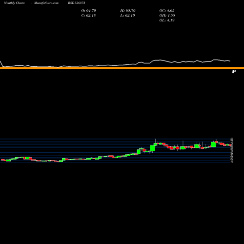 Monthly charts share 526373 CINDRELLA HT BSE Stock exchange 