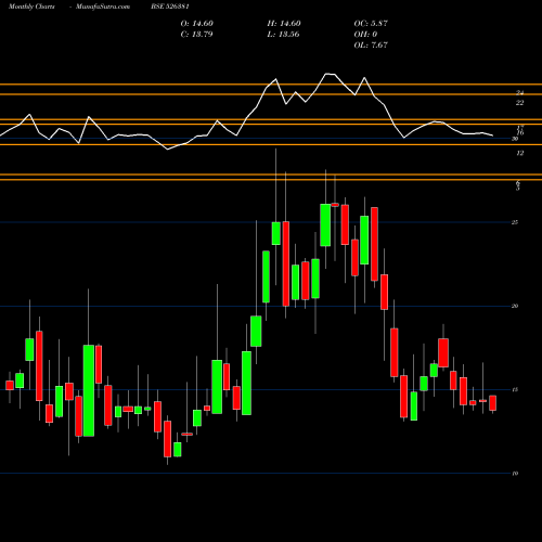 Monthly charts share 526381 PAT INT LOG BSE Stock exchange 