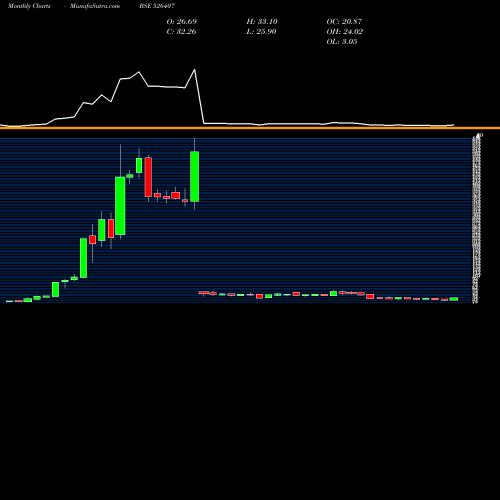 Monthly charts share 526407 RIT PRO IND BSE Stock exchange 