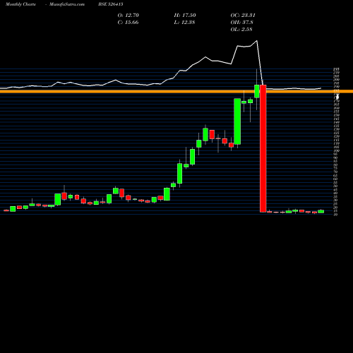 Monthly charts share 526415 OK PLAY (I) BSE Stock exchange 